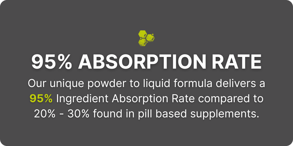 Graphic highlighting a 95% absorption rate for a powder-to-liquid supplement formula, claiming significantly higher ingredient absorption compared to the 20%–30% typically found in pill-based supplements. Features a dark background with bold white and yellow text.