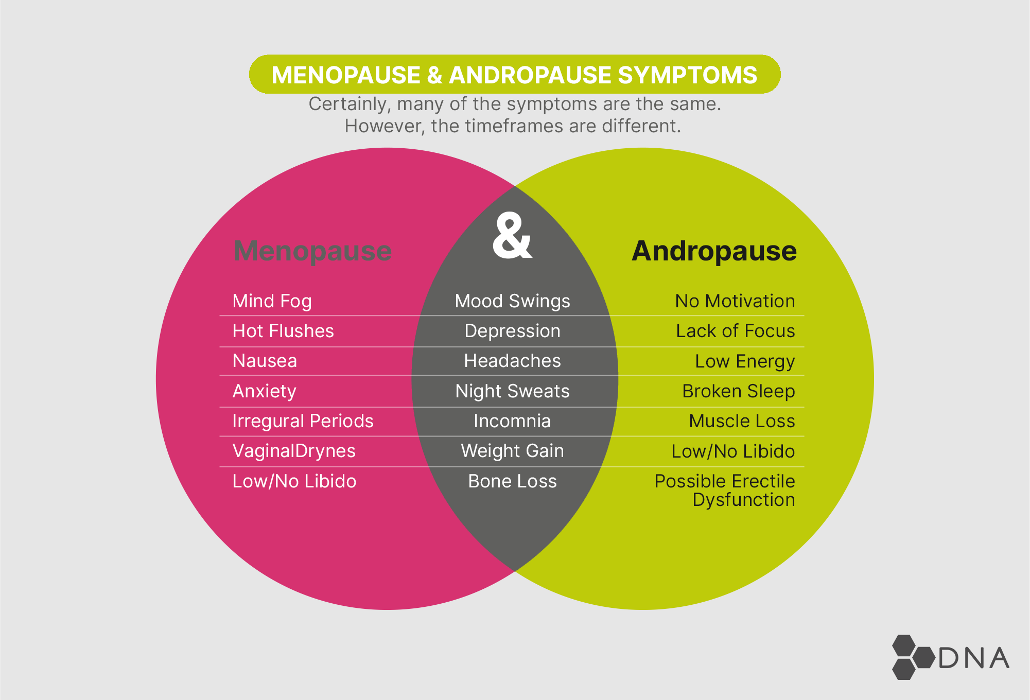 Andropause and Menopause. Are they the same? – DNA Hormonal Health