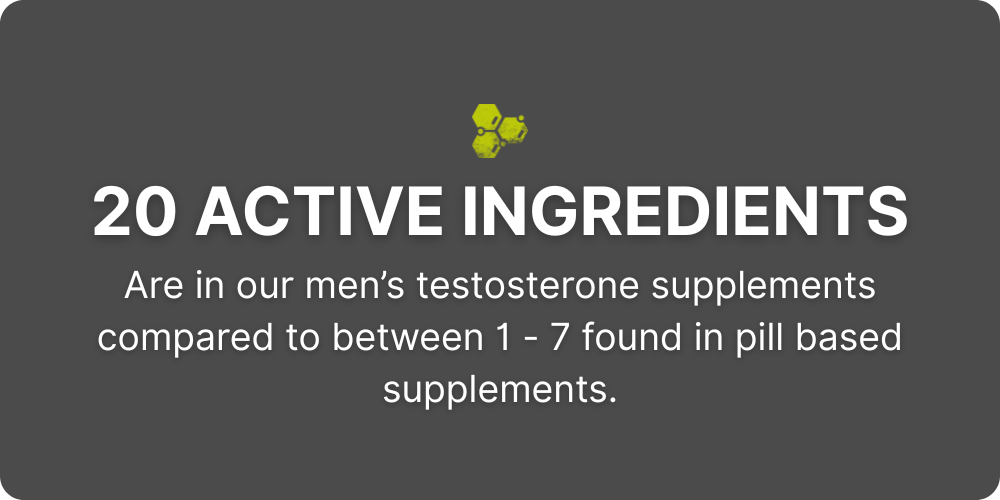 Graphic promoting "20 active ingredients" in a men's testosterone supplement, emphasizing superiority over pill-based supplements that typically contain only 1 to 7 active ingredients. Features bold white text on a dark background with a yellow DNA Hormonal Health  logo icon.